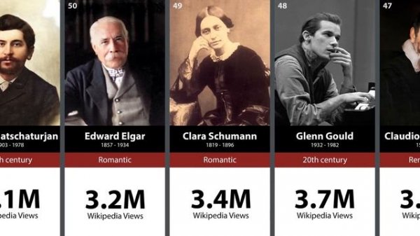 100 Most Popular Composers of Classical Music