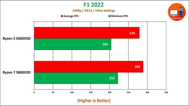 Ryzen 5 5600X3D vs Ryzen 7 5800X3D | Gaming Benchmarks | How Much Performance Difference? смотреть онлайн
