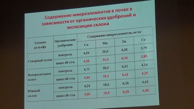Влияние органических удобрений на содержание микроэлементов в почве смотреть онлайн