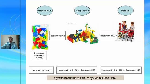 как посчитать НДС смотреть онлайн