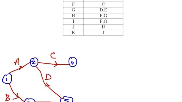 Management Science : Network Diagrams (Example 1) смотреть онлайн