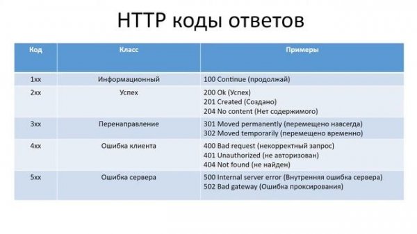 2. HTTP коды ответов сервера