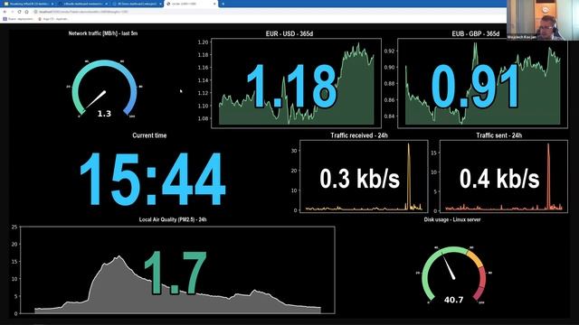 Rick Spencer & Wojciech Kocjan | Visualizing InfluxDB 2.0 Dashboards | InfluxDays смотреть онлайн