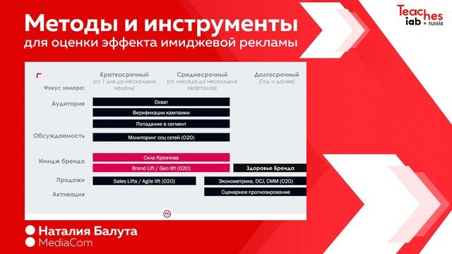 IAB Russia Teaches: Методы и инструменты для оценки эффекта имиджевой рекламы смотреть онлайн