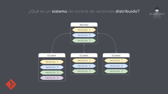 Curso de Git - Qué es Git y su historia смотреть онлайн