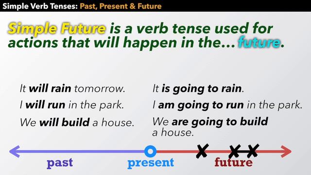 How to Use Simple Verb Tenses - English Verbs Guide - Simple Past, Simple Present & Simple Future смотреть онлайн