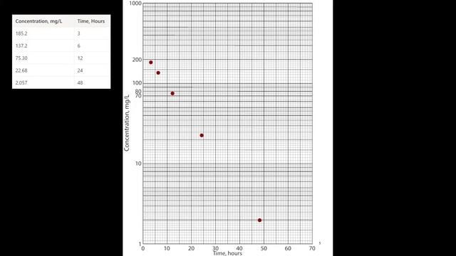 Pharmacokinetics: Semi-Log Graphing смотреть онлайн