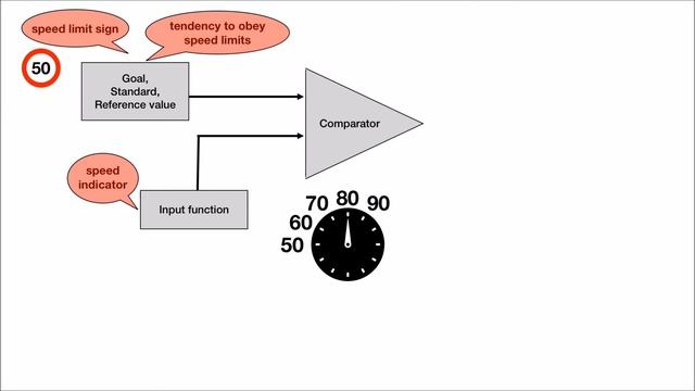Self Regulation Theory: Positive and Negative Feedback Loops смотреть онлайн