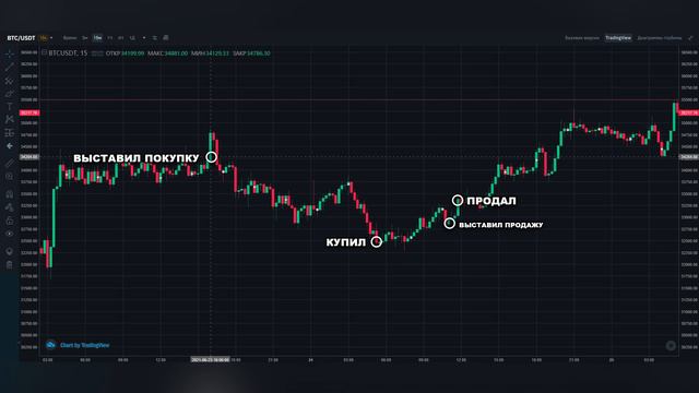 Торгую используя 4000$. Торговля криптовалютой на практике смотреть онлайн