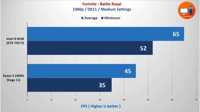 AMD Ryzen 5 2400G Vega 11 vs GTX 750 Ti + Intel i3 8100 смотреть онлайн