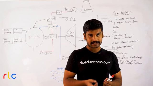 (తెలుగు) 05 - Boiler & Super Heater Of Thermal Power Station | Nikhil Nakka | RLC Education India