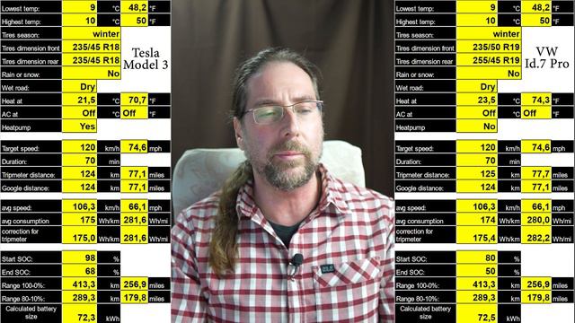 Consumption Test - VW Id.7 vs Tesla Model 3 смотреть онлайн