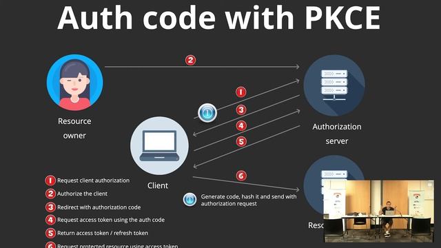Introduction à OpenID Connect (Karim Pinchon) смотреть онлайн