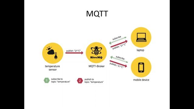 Bài 14. Tìm hiểu về giao thức MQTT смотреть онлайн