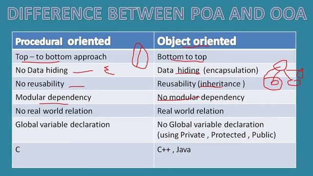 BCA OBJECT ORIENTED TECHNOLOGIES AND JAVA PROGRAMMING (MCS-024 ) BLOCK-1 UNIT-1 OOM-1 || Part-2 смотреть онлайн