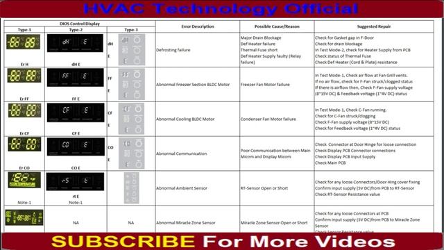 LG Inverter Refrigerator And Washing Machine Error Code List