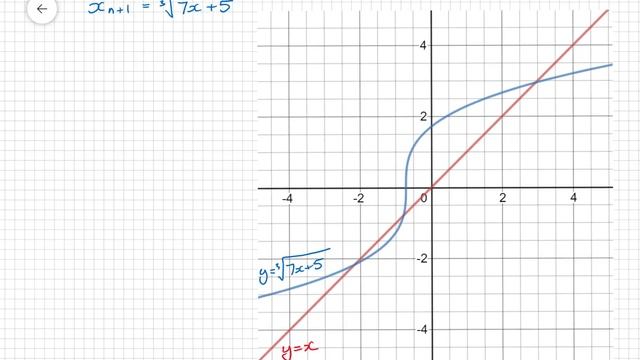 Numerical Solution of Equations 5 – Failure of the Fixed point iteration method смотреть онлайн