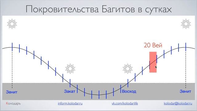 Годовые, 1 круг - Период покровительства Вея (с 13 Снежича) смотреть онлайн