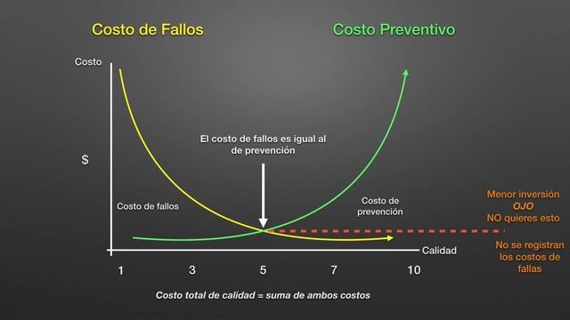 El COSTO de la NO Calidad ? - Costo REAL de la Calidad - Costos de la calidad - Costes de Calidad смотреть онлайн