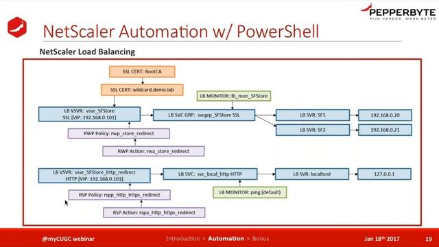 CUGC User Share (01-18-17): NetScaler Automation – Talking NITRO with PowerShell смотреть онлайн