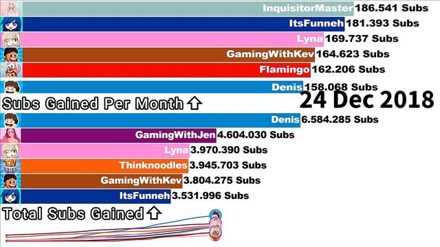 Most Subscribed Roblox YouTube Channels (+Future) [2015-2022] смотреть онлайн