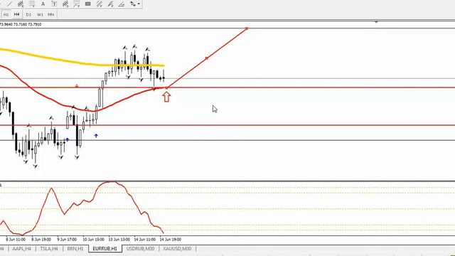 .Обзор рынка на 15 июня нефте/рубль. смотреть онлайн