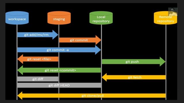 42. Git Fetch Command. Get the latest changes from the remote repository into your local repo - GIT смотреть онлайн