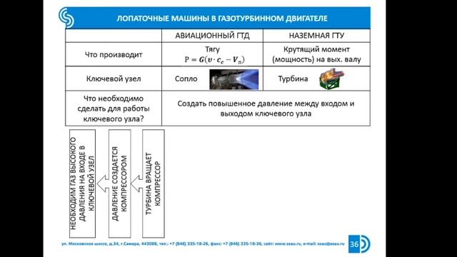 Курс ""Турбомашины". Раздел 1.6. Принцип действия ГТД (лектор Батурин О.В.) смотреть онлайн