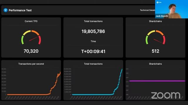 World's Fastest Blockchain - TON Record Attempt смотреть онлайн