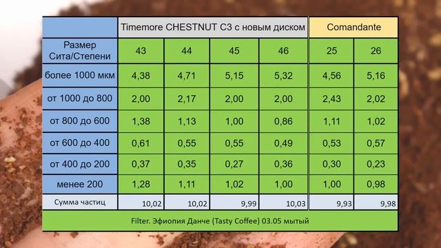 Timemore C3 может в турку? Апгрейд C3 с регулировочным диском с Aliexpress. смотреть онлайн