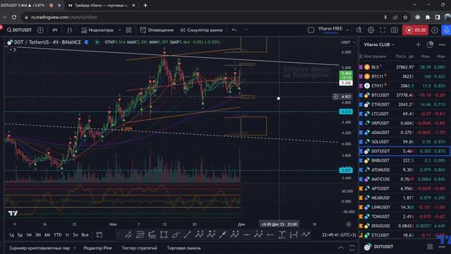 DOT - аналитика в деталях по ценовым уровням смотреть онлайн