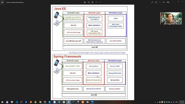 Tổng Hợp Công Nghệ - 05. Java EE vs Spring Framework смотреть онлайн