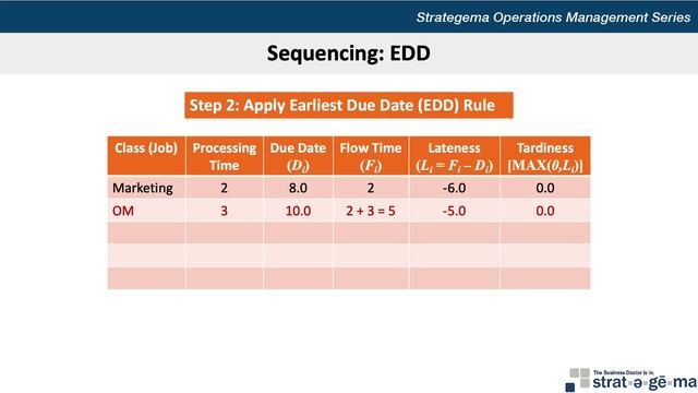 Job Sequencing Using Earliest Due Date (EDD) and Shortest Processing Time (SPT) Rules смотреть онлайн
