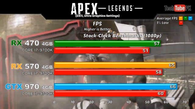 RX 470 VS RX 570 VS GTX 970 Newest Games Benchmarks 1080p смотреть онлайн