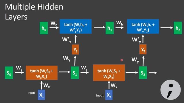 Recurrent Neural Networks (RNN) and Long Short Term Memory Networks (LSTM) смотреть онлайн