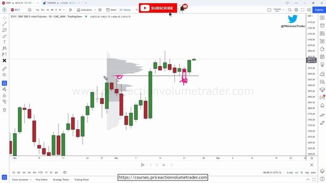 Biggest Mistake to Avoid in Volume Profile Trading - Avoid This! смотреть онлайн