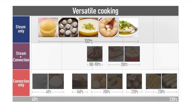 Panasonic Cubie Steam Convection Oven Versatile Microwave смотреть онлайн