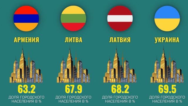 Доля городского населения в странах смотреть онлайн