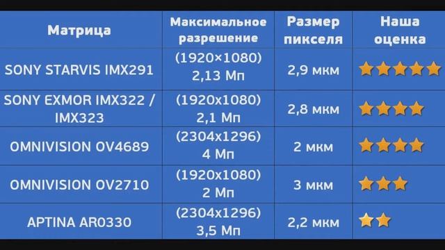 Как выбрать видеорегистратор ? смотреть онлайн
