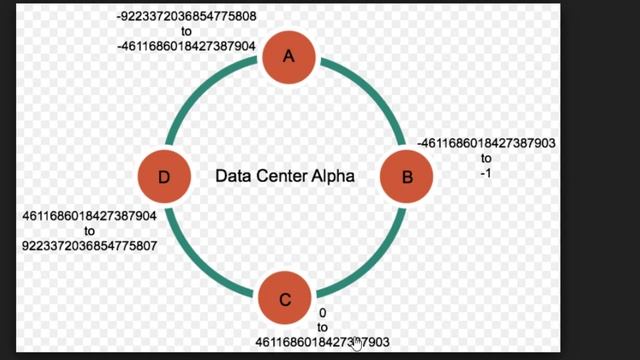 Consistent Hashing - System Design | What is Consistent Hashing смотреть онлайн