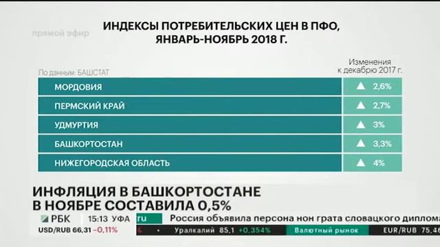 ИНФЛЯЦИЯ В БАШКОРТОСТАНЕ В НОЯБРЕ СОСТАВИЛА 0,5% смотреть онлайн
