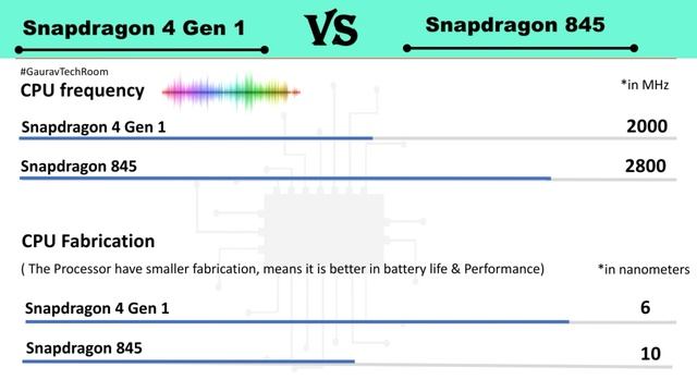 Snapdragon 4 Gen 1 Vs Snapdragon 845 | Snapdragon 845 Vs Snapdragon 4 Gen 1 | 4 Gen 1 Vs 845 смотреть онлайн