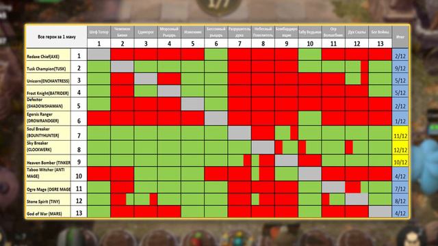 КТО САМЫЙ СИЛЬНЫЙ ЗА 1 МАНУ В AUTOCHESS MOBILE? смотреть онлайн