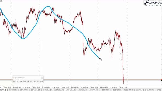 Сделка форекс. Пример сделки форекс на GBP/JPY Увеличение профита! смотреть онлайн