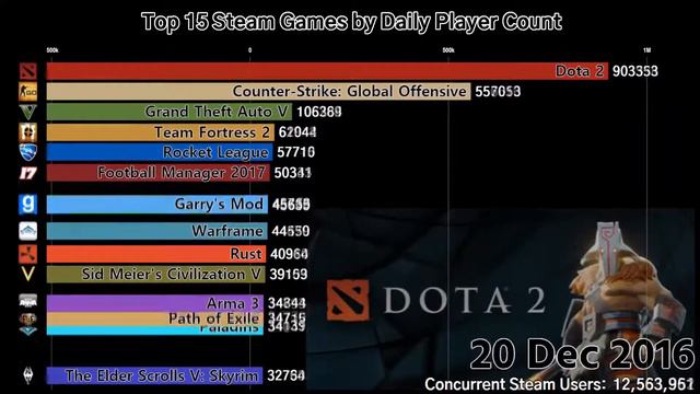 Top 15 Steam Games by Daily Player Count 2015 to 2018 [HD] смотреть онлайн