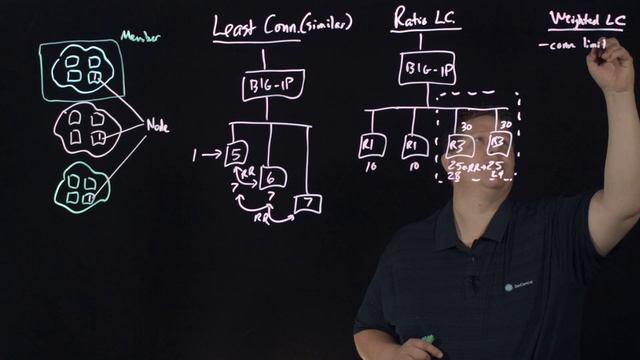 LTM Load Balancing Algorithms: Least Connections Types смотреть онлайн