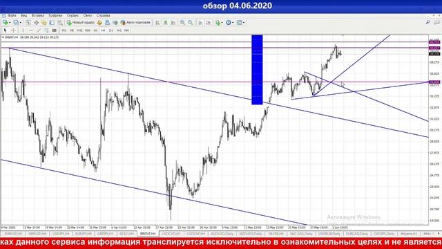 Обзор основных валют в 09-00 мск. 04/06/20 смотреть онлайн