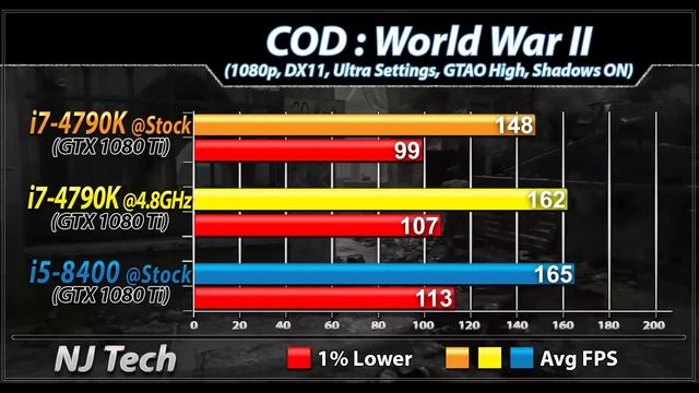 i7-4790K Vs. i5-8400 | New Games Benchmarks смотреть онлайн