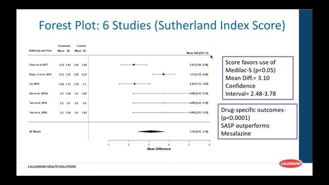 Webinar: Improving Ulcerative Colitis Symptoms with Probiotics - Systematic Review & Meta-Analysis смотреть онлайн