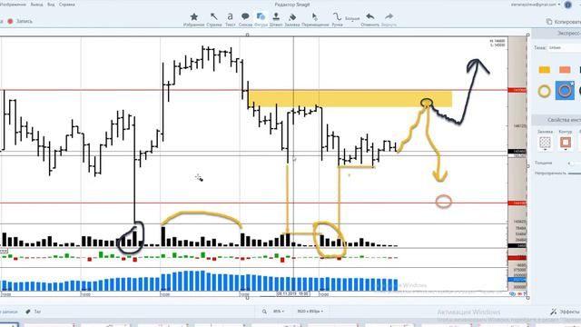 Обзор фьючерса на индекс РТС и нефть марки Brent на 12.11.2019 смотреть онлайн